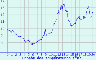 Courbe de tempratures pour Bessey (21)