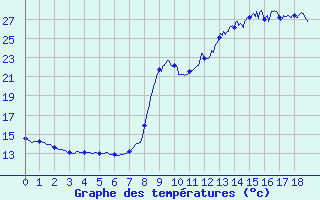 Courbe de tempratures pour Saint-Didier-sur-Beaujeu (69)