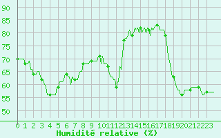 Courbe de l'humidit relative pour Castres-Nord (81)