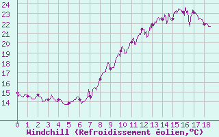 Courbe du refroidissement olien pour La Grand-Combe (30)