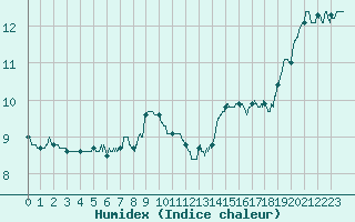 Courbe de l'humidex pour Boulogne (62)