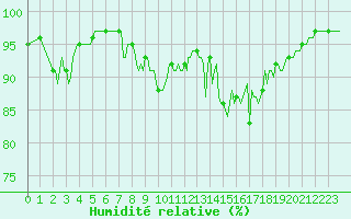 Courbe de l'humidit relative pour Ristolas (05)
