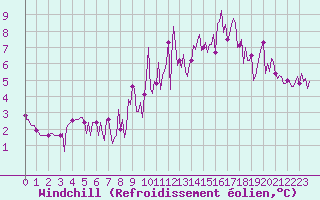 Courbe du refroidissement olien pour Montret (71)