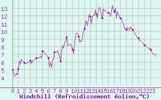 Courbe du refroidissement olien pour Lamballe (22)
