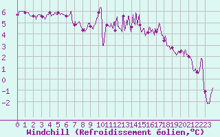 Courbe du refroidissement olien pour Landivisiau (29)