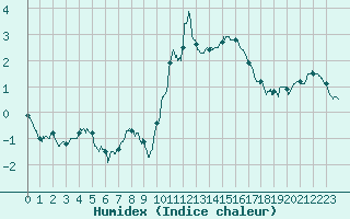 Courbe de l'humidex pour Damblainville (14)