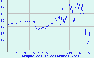 Courbe de tempratures pour Chevagnes (03)