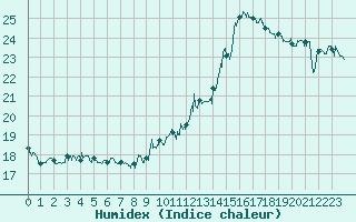 Courbe de l'humidex pour Saint-Auban (04)
