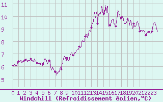 Courbe du refroidissement olien pour Ile de Groix (56)
