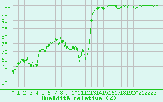 Courbe de l'humidit relative pour Sampolo (2A)