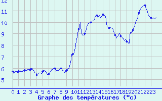 Courbe de tempratures pour Auch (32)