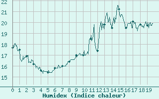 Courbe de l'humidex pour Ile de Groix (56)