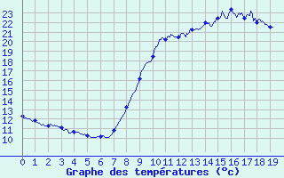 Courbe de tempratures pour Saint Mamet (15)