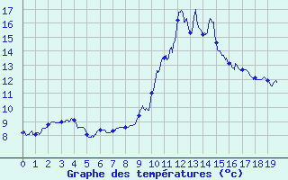 Courbe de tempratures pour Vaujany (38)