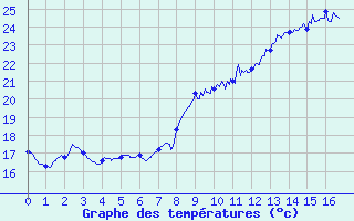 Courbe de tempratures pour Tarascon (13)