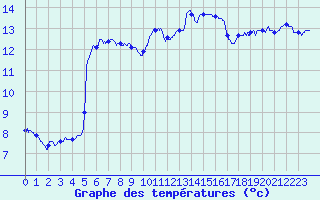 Courbe de tempratures pour Carpentras (84)