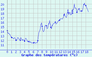 Courbe de tempratures pour Saint Jurs (04)