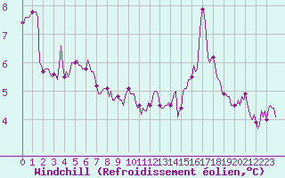 Courbe du refroidissement olien pour Monts-sur-Guesnes (86)