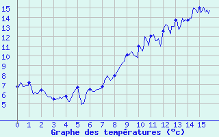 Courbe de tempratures pour Grezes (43)