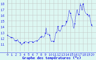 Courbe de tempratures pour Arquettes-en-Val (11)