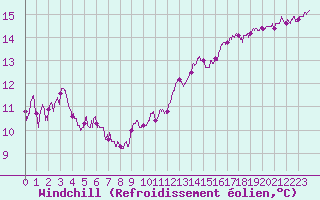 Courbe du refroidissement olien pour Evreux (27)