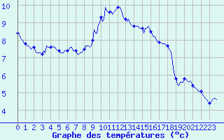 Courbe de tempratures pour Thorrenc (07)