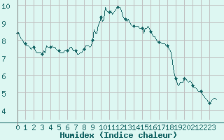 Courbe de l'humidex pour Thorrenc (07)