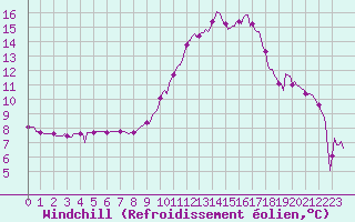 Courbe du refroidissement olien pour Castellbell i el Vilar (Esp)