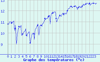 Courbe de tempratures pour Camaret (29)