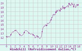 Courbe du refroidissement olien pour Mimet (13)