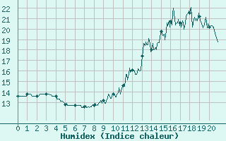 Courbe de l'humidex pour La Souterraine (23)