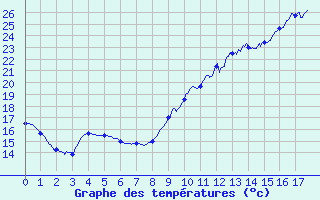 Courbe de tempratures pour Passirac (16)