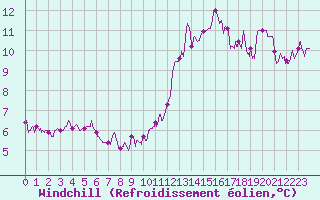 Courbe du refroidissement olien pour Biscarrosse (40)