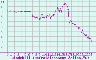 Courbe du refroidissement olien pour Agen (47)