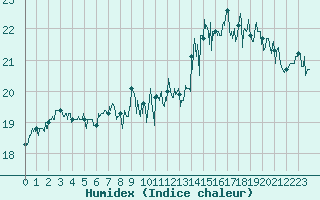 Courbe de l'humidex pour Cap de la Hve (76)