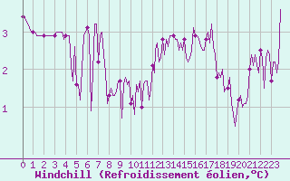 Courbe du refroidissement olien pour Beaucroissant (38)