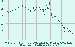 Courbe de l'humidex pour Ile du Levant (83)