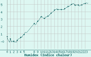 Courbe de l'humidex pour Amiens - Dury (80)