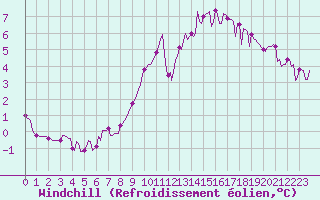 Courbe du refroidissement olien pour Haegen (67)