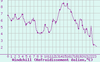 Courbe du refroidissement olien pour Cabestany (66)