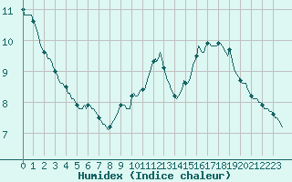 Courbe de l'humidex pour Forceville (80)