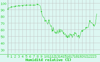 Courbe de l'humidit relative pour La Meyze (87)