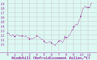 Courbe du refroidissement olien pour Abbeville (80)