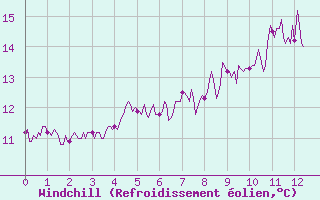 Courbe du refroidissement olien pour Fcamp (76)