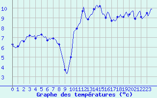 Courbe de tempratures pour Saint-Georges-d