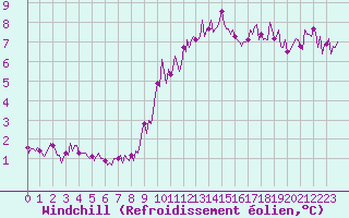 Courbe du refroidissement olien pour Sant Quint - La Boria (Esp)