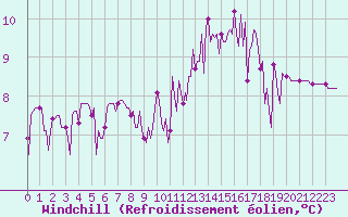 Courbe du refroidissement olien pour Neuville-de-Poitou (86)