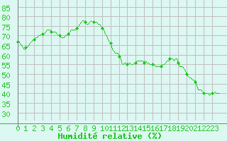 Courbe de l'humidit relative pour Plussin (42)