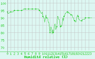 Courbe de l'humidit relative pour Berson (33)