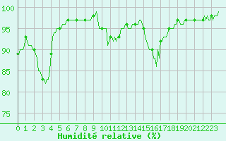 Courbe de l'humidit relative pour Ristolas (05)